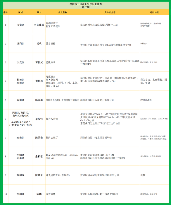 【商会动态】聚五邑力量  探粤菜新途 —— 深圳市五邑商会成功举办餐饮行业会员交流座谈会